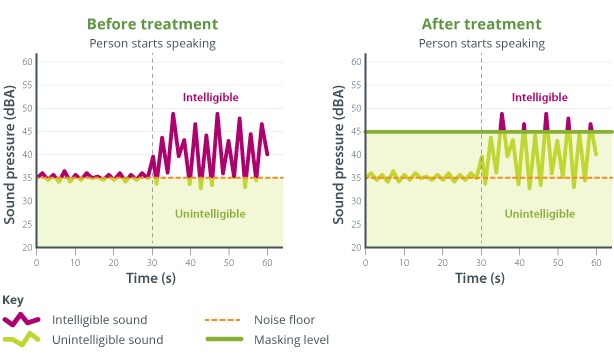 Sound Level Test Fidelity